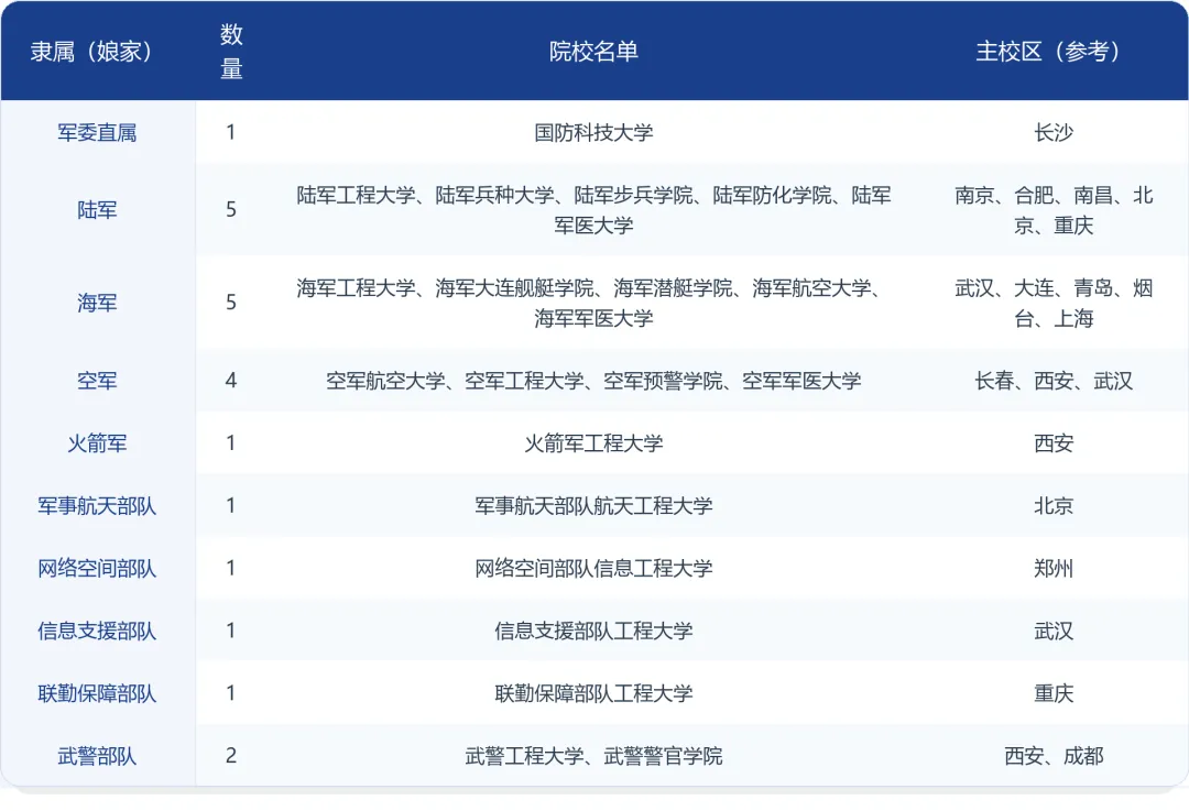 【高考志愿填报指南】 22所军校深度解读,一定要看!-第1张图片-四季读书网
