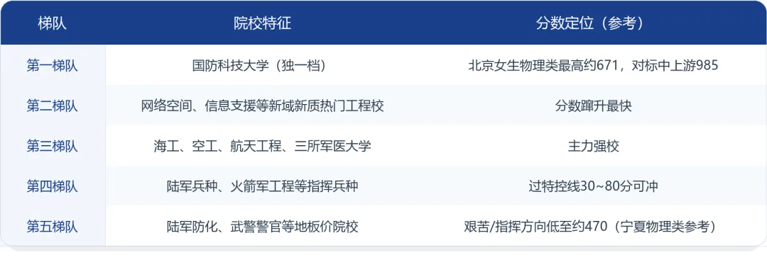 【高考志愿填报指南】 22所军校深度解读,一定要看!-第4张图片-四季读书网