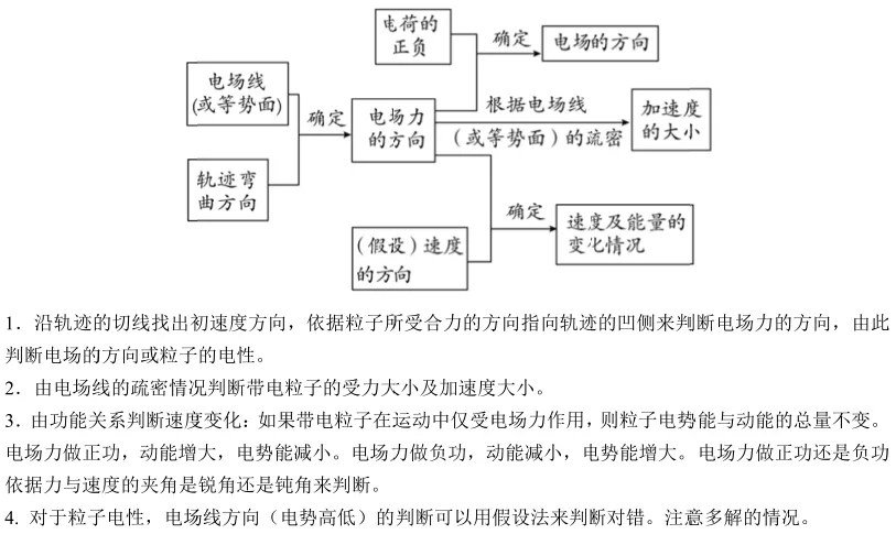 高考物理静电场常见9类题型解题思路分析(附例题)-第2张图片-四季读书网