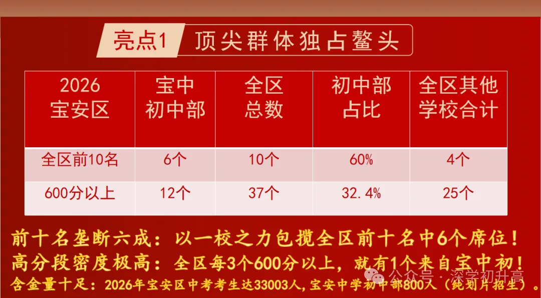 定位参考!深圳40余所初中2026中考喜报!-第5张图片-四季读书网