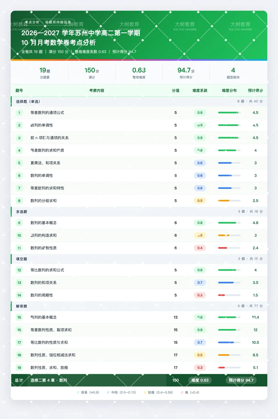 【高二数学】苏高月考卷评析(含真题&解析下载)-第3张图片-四季读书网 【高二数学】苏高月考卷评析(含真题&解析下载)-第3张图片-四季读书网