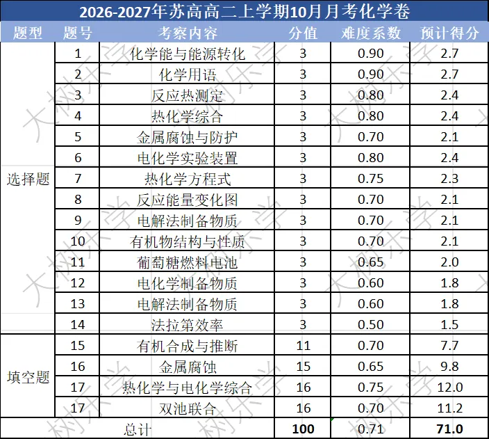 【高二化学】苏高月考卷评析(含真题&解析下载)-第3张图片-四季读书网 【高二化学】苏高月考卷评析(含真题&解析下载)-第3张图片-四季读书网