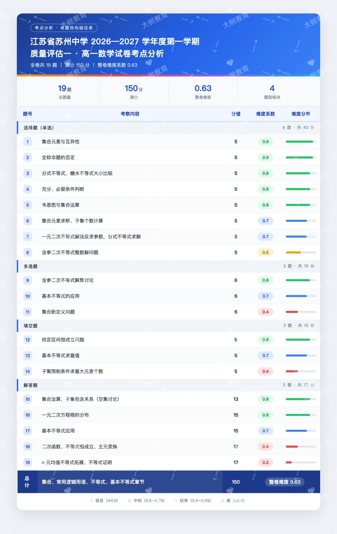 【高一数学】苏高月考卷评析(含真题&解析下载)-第3张图片-四季读书网 【高一数学】苏高月考卷评析(含真题&解析下载)-第3张图片-四季读书网