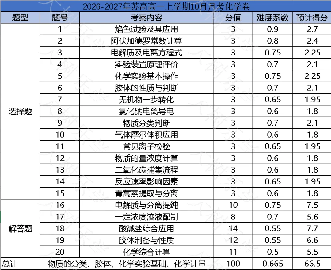 【高一化学】苏高月考卷评析(含真题&解析下载)-第3张图片-四季读书网 【高一化学】苏高月考卷评析(含真题&解析下载)-第3张图片-四季读书网