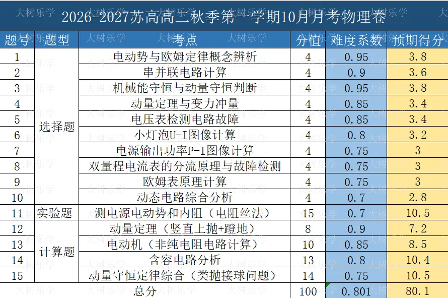【高二物理】苏高月考卷评析(含真题&解析下载)-第3张图片-四季读书网 【高二物理】苏高月考卷评析(含真题&解析下载)-第3张图片-四季读书网