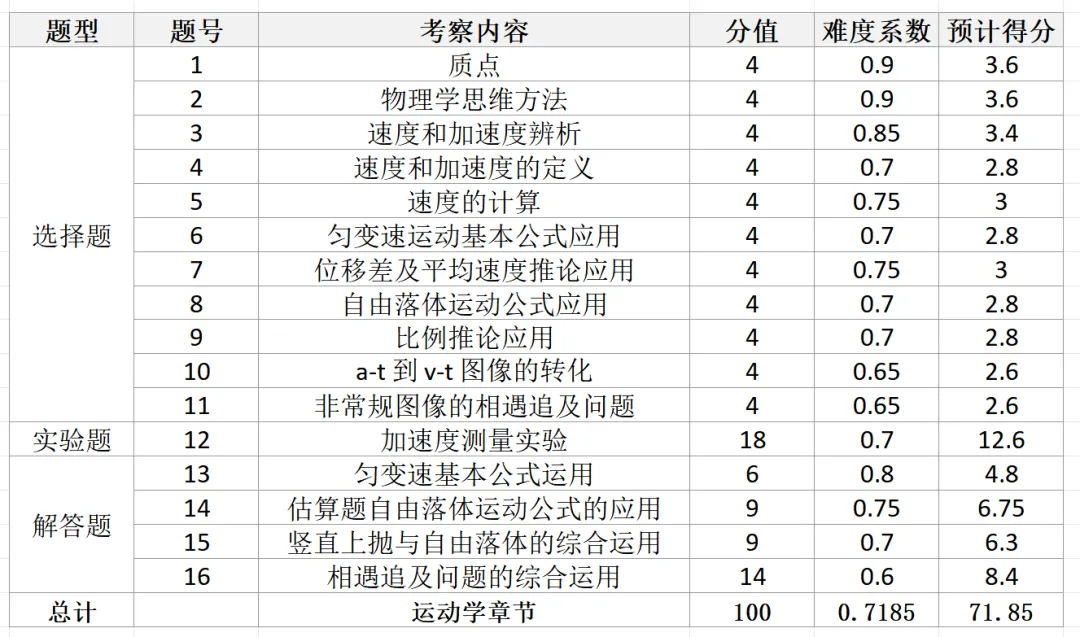 【高一物理】苏高月考卷评析(含真题&解析下载)-第3张图片-四季读书网