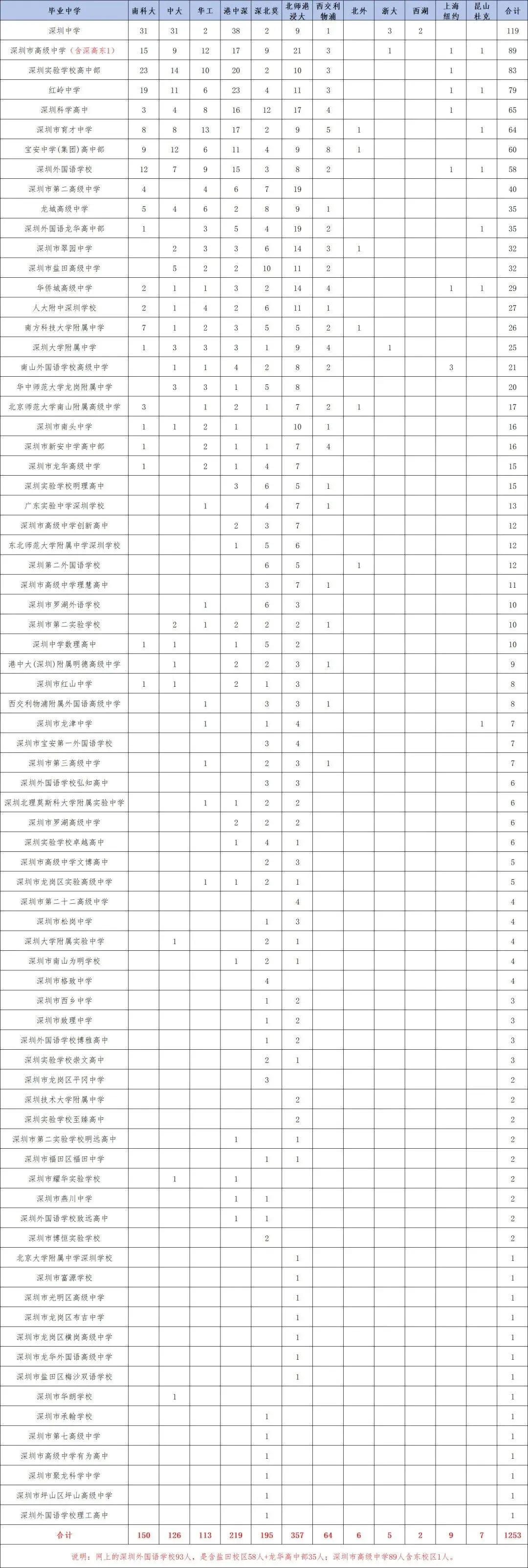 2026年高考深圳各高中综评录取数据汇总!-第2张图片-四季读书网 2026年高考深圳各高中综评录取数据汇总!-第2张图片-四季读书网