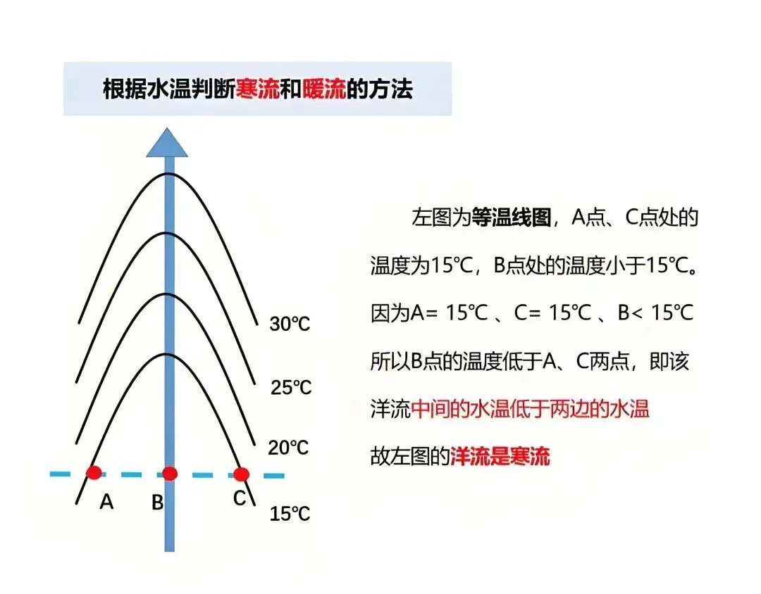 高考地理:寒流与暖流-第3张图片-四季读书网