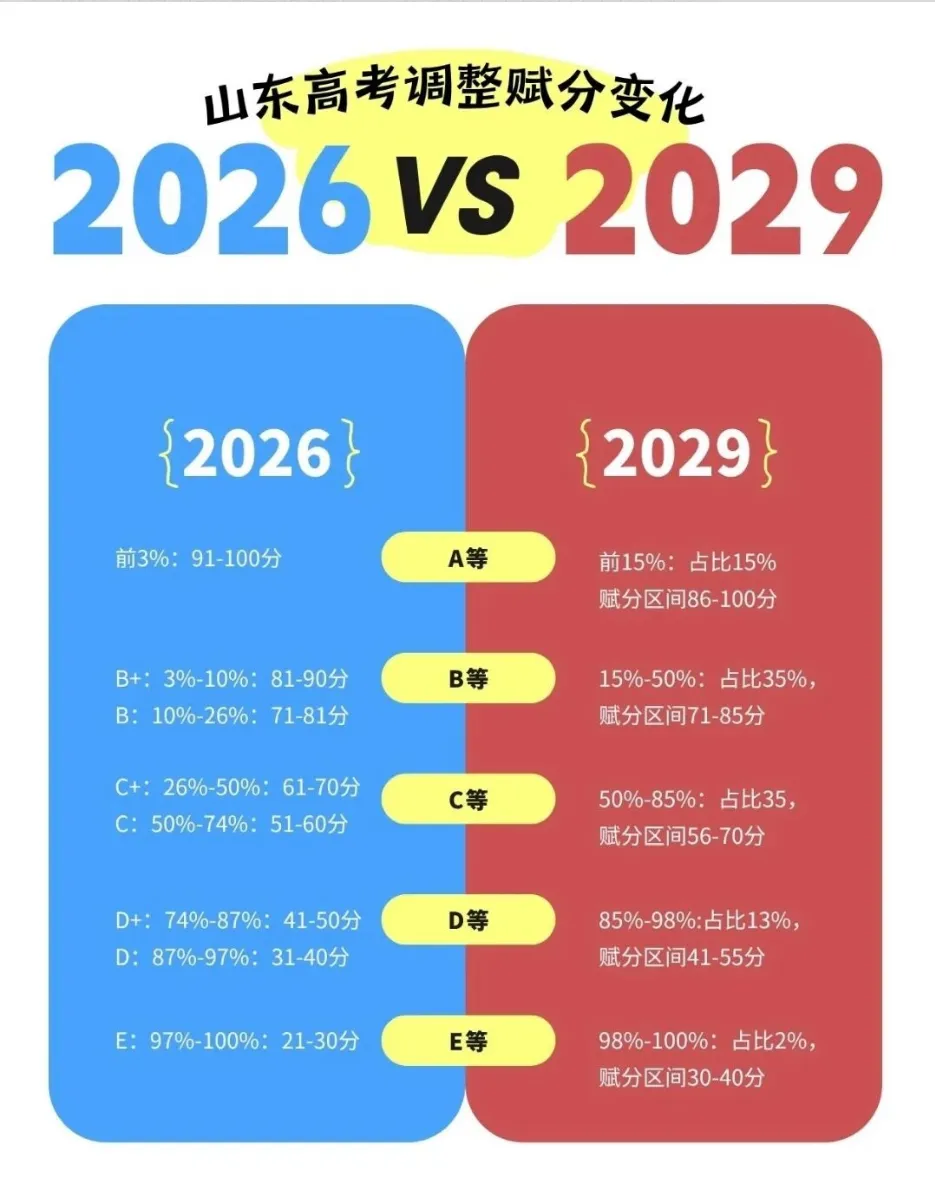 山东新高考新政解读:2026级高一 3+3 选科策略与避坑全指南-第4张图片-四季读书网