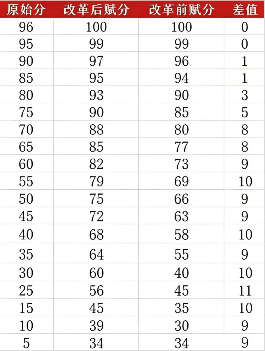 山东新高考新政解读:2026级高一 3+3 选科策略与避坑全指南-第12张图片-四季读书网