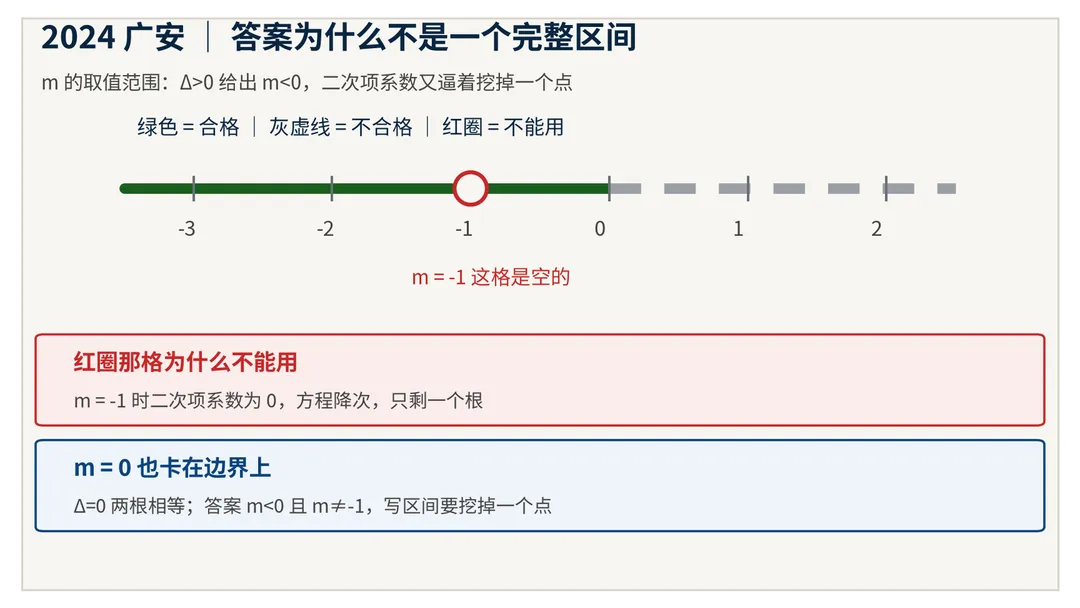中考判别式含参题:Δ 算对了,为什么还是漏解-第1张图片-四季读书网 中考判别式含参题:Δ 算对了,为什么还是漏解-第1张图片-四季读书网