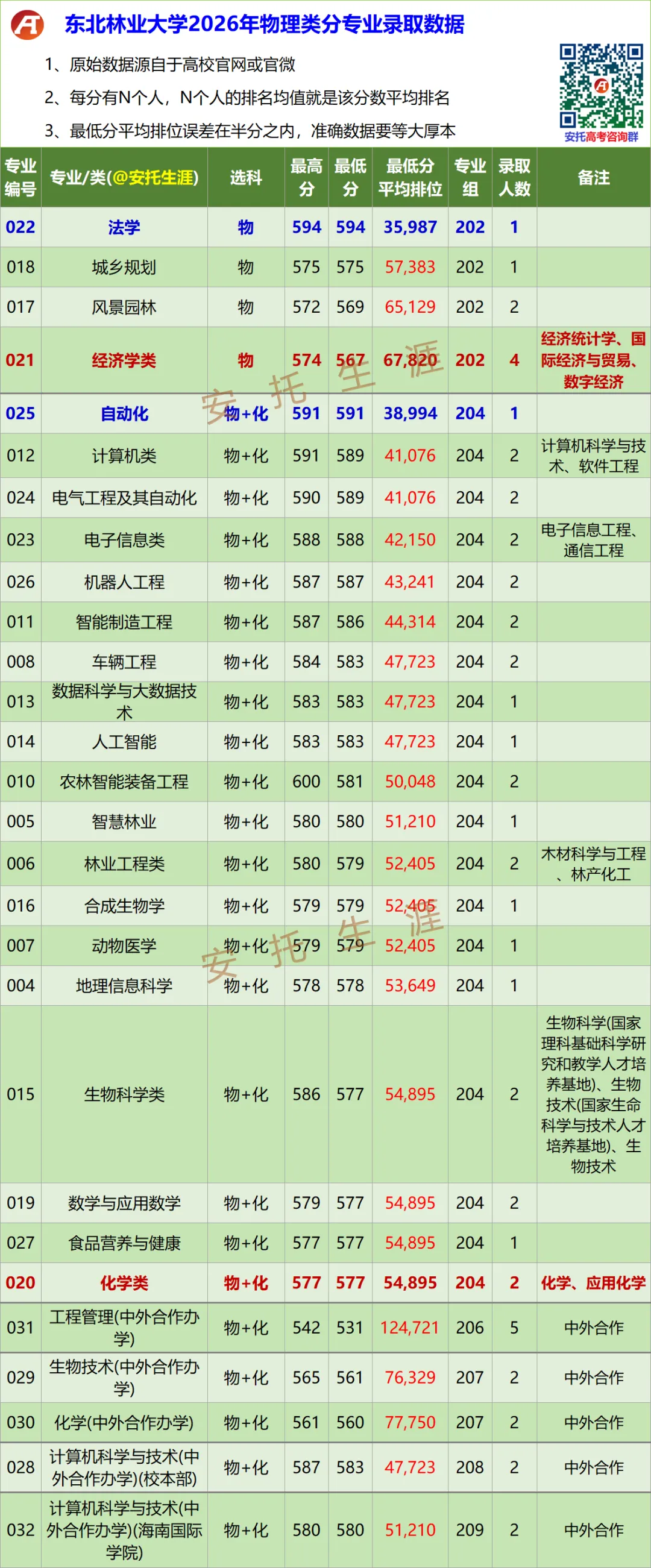 东北林业大学2026年广东高考分专业录取数据-第6张图片-四季读书网