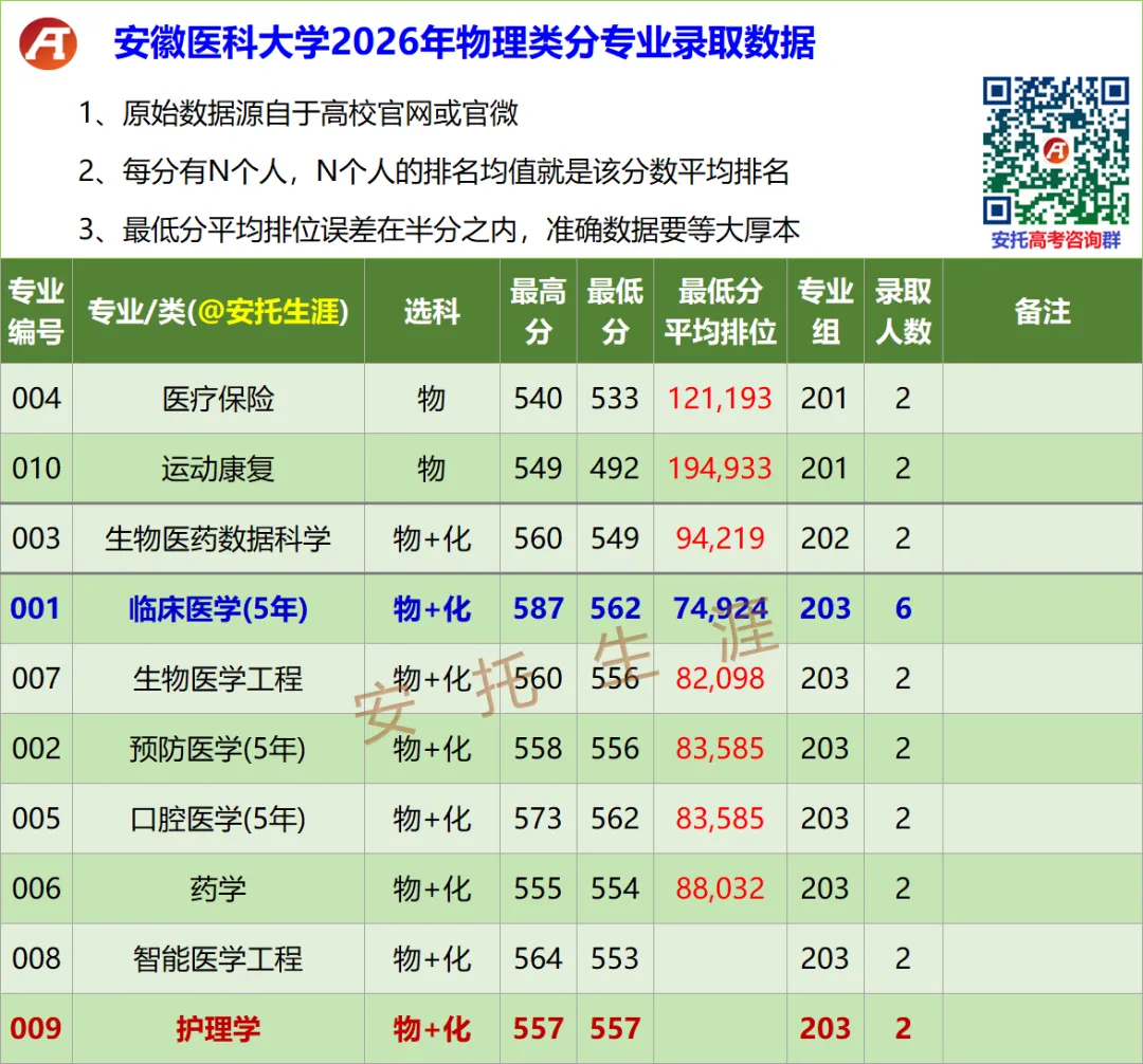 安徽医科大学2026年广东高考分专业录取数据-第5张图片-四季读书网
