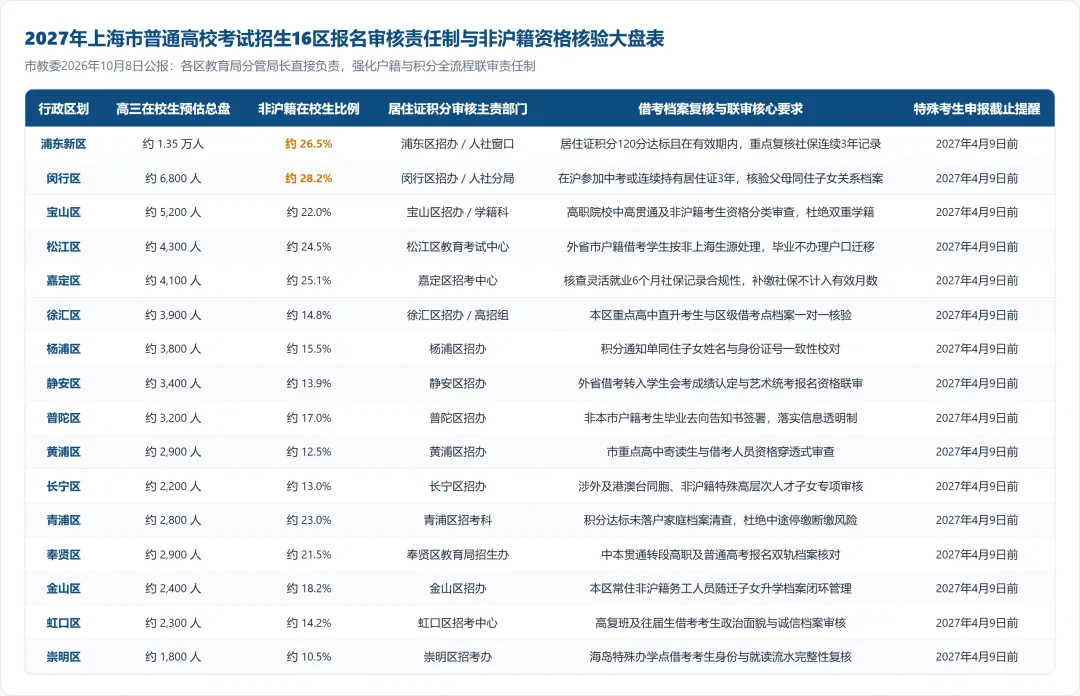 上海2027高考报名突发启动!官方细则落地,这类家庭千万别踩居住证“假达标”巨坑-第1张图片-四季读书网 上海2027高考报名突发启动!官方细则落地,这类家庭千万别踩居住证“假达标”巨坑-第1张图片-四季读书网