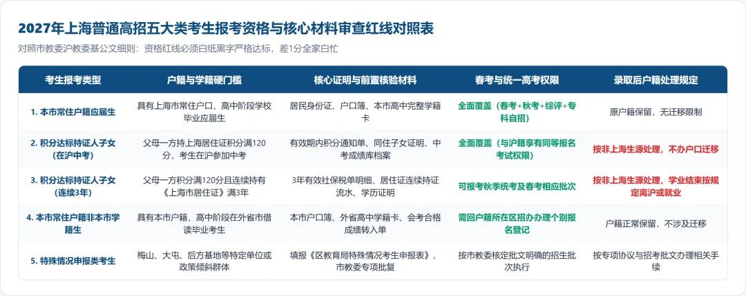 上海2027高考报名突发启动!官方细则落地,这类家庭千万别踩居住证“假达标”巨坑-第2张图片-四季读书网 上海2027高考报名突发启动!官方细则落地,这类家庭千万别踩居住证“假达标”巨坑-第2张图片-四季读书网