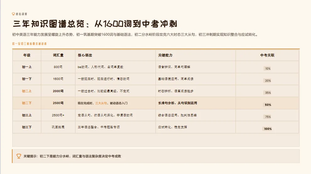 # 2026 陕西中考英语大改!全省统一命题|初一到初三 三年通关攻略,别再盲目刷题-第9张图片-四季读书网 # 2026 陕西中考英语大改!全省统一命题|初一到初三 三年通关攻略,别再盲目刷题-第9张图片-四季读书网