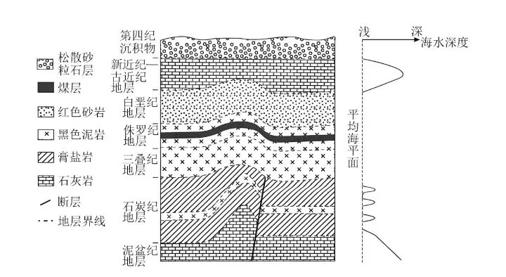 高考地理中的地层演变-第3张图片-四季读书网