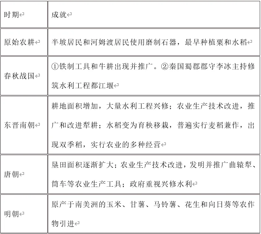 深圳中考历史:古今中外的三农、民生问题-第4张图片-四季读书网 深圳中考历史:古今中外的三农、民生问题-第4张图片-四季读书网