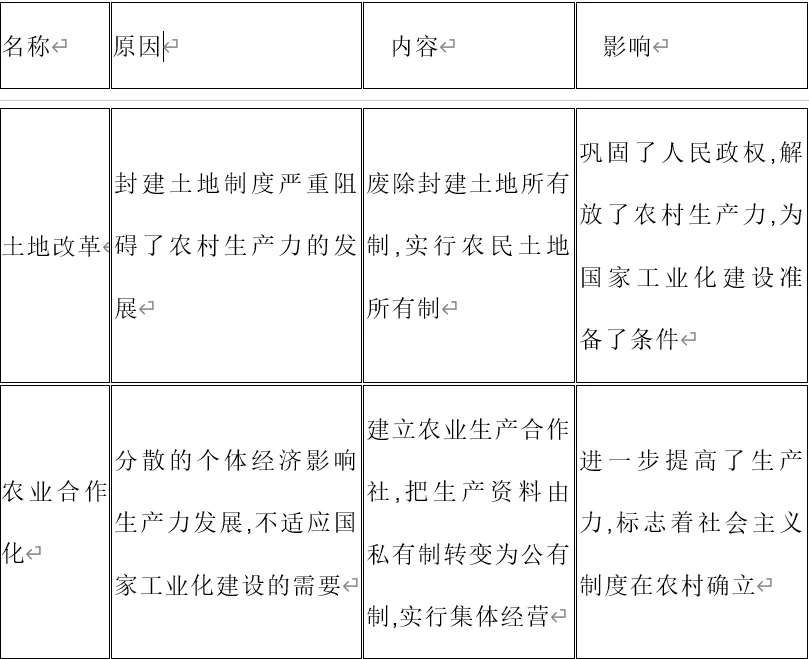 深圳中考历史:古今中外的三农、民生问题-第7张图片-四季读书网 深圳中考历史:古今中外的三农、民生问题-第7张图片-四季读书网