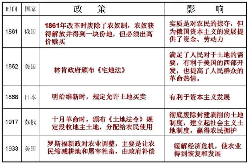 深圳中考历史:古今中外的三农、民生问题-第9张图片-四季读书网 深圳中考历史:古今中外的三农、民生问题-第9张图片-四季读书网