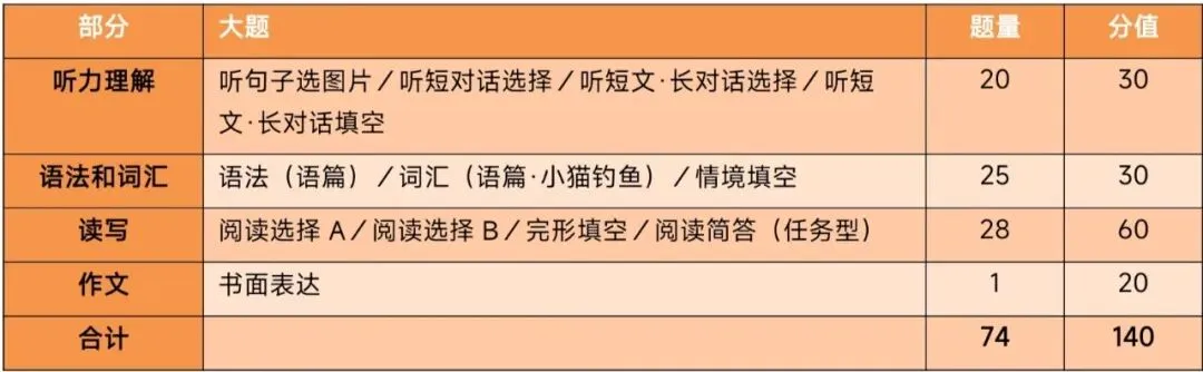 上海2027年中考英语 · 新题型样卷-第2张图片-四季读书网
