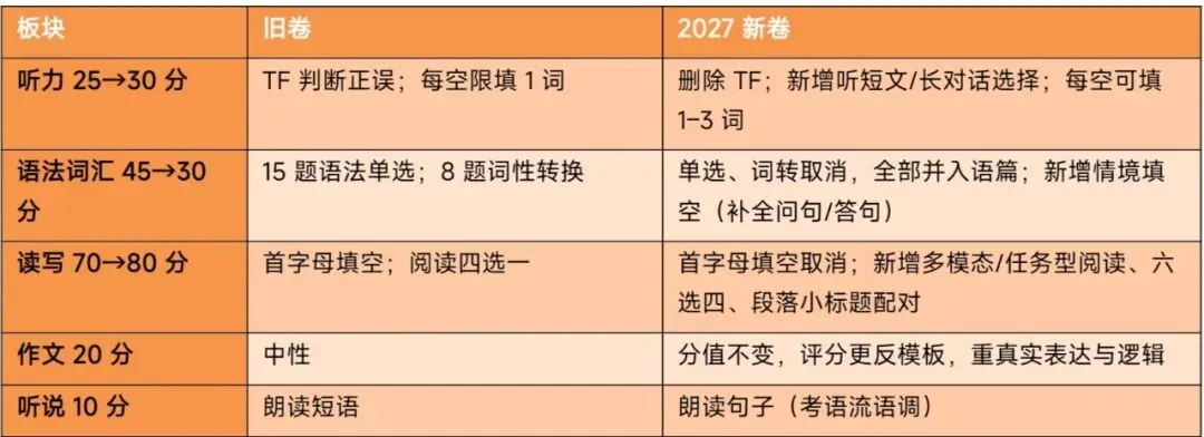 上海2027年中考英语 · 新题型样卷-第3张图片-四季读书网