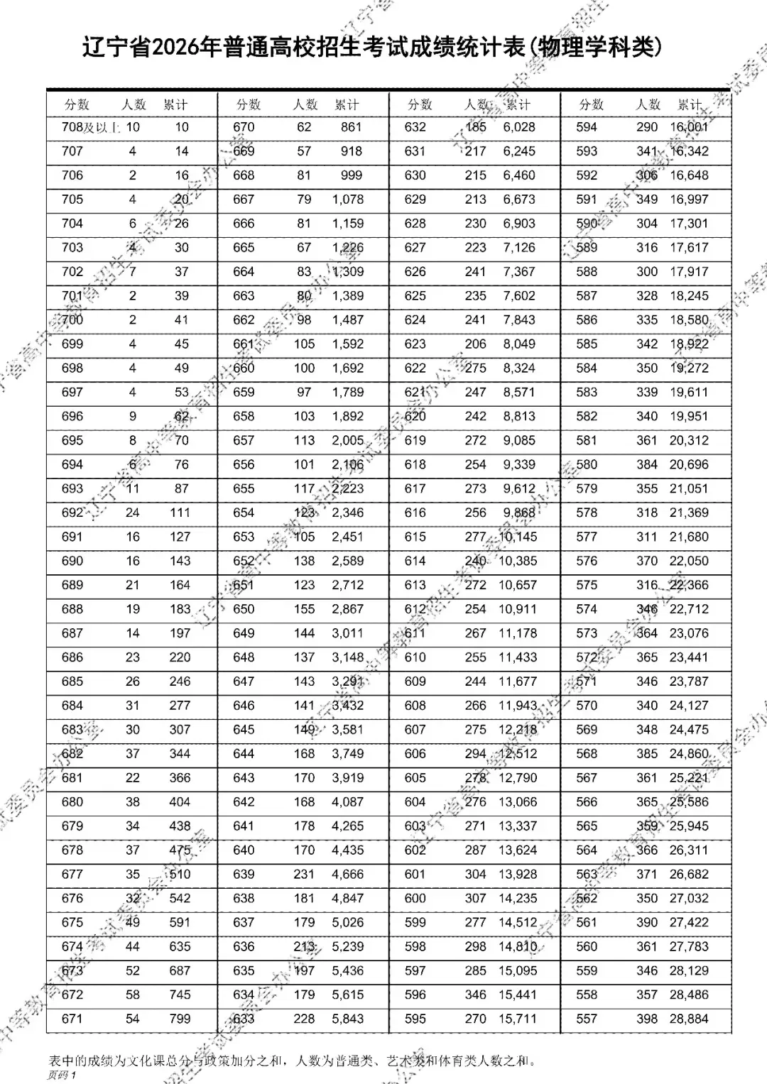 2026年辽宁高考成绩统计表(一分一段表)出炉-第2张图片-四季读书网