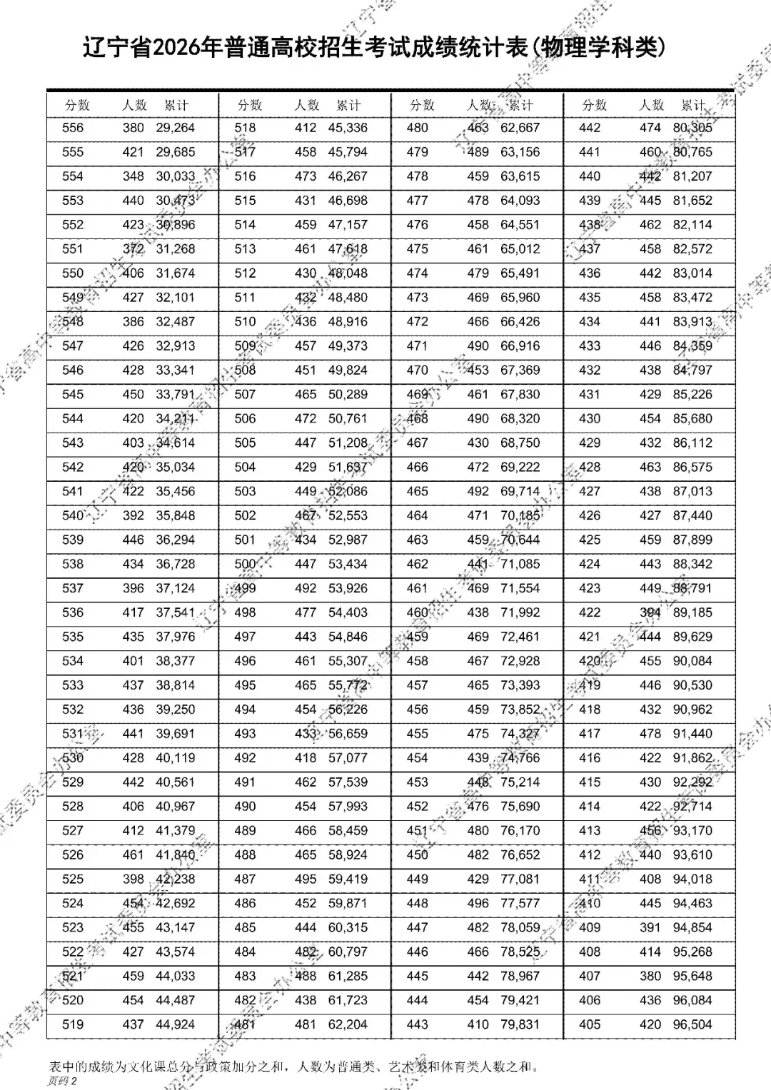 2026年辽宁高考成绩统计表(一分一段表)出炉-第3张图片-四季读书网