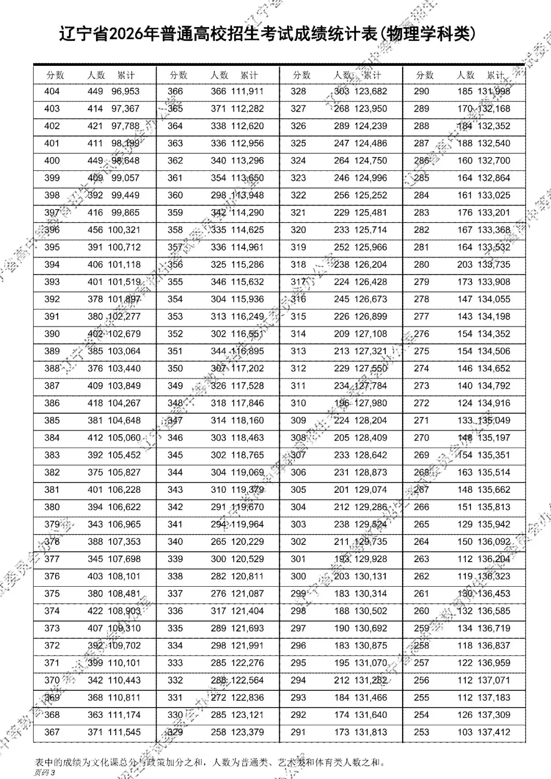 2026年辽宁高考成绩统计表(一分一段表)出炉-第4张图片-四季读书网