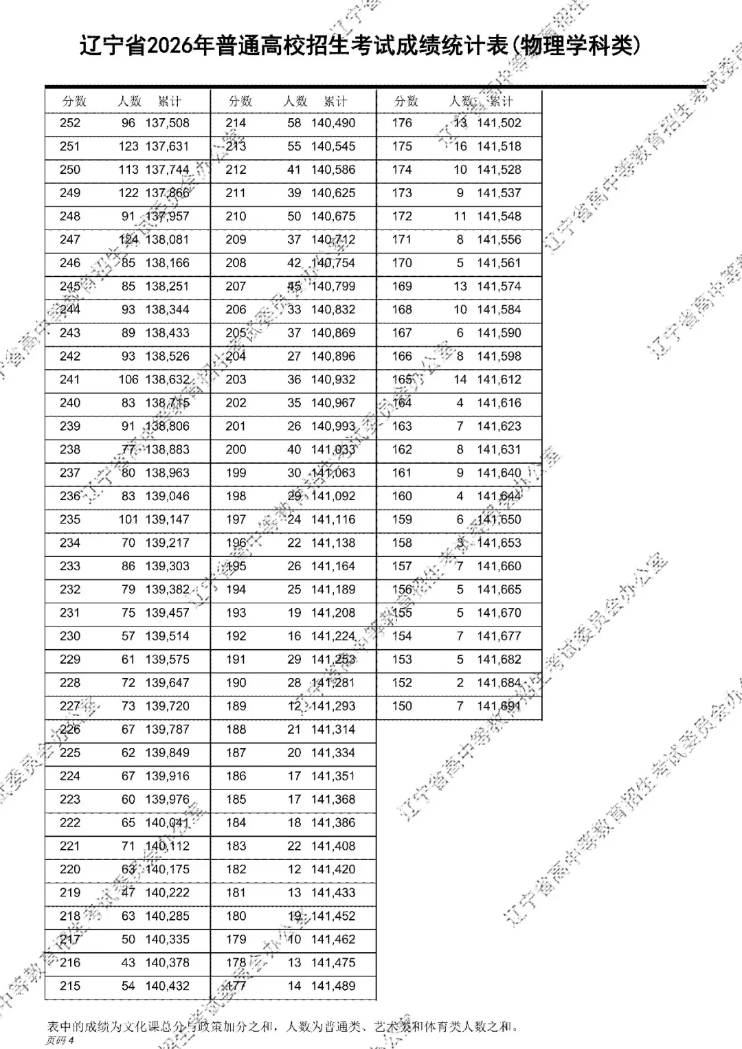 2026年辽宁高考成绩统计表(一分一段表)出炉-第5张图片-四季读书网