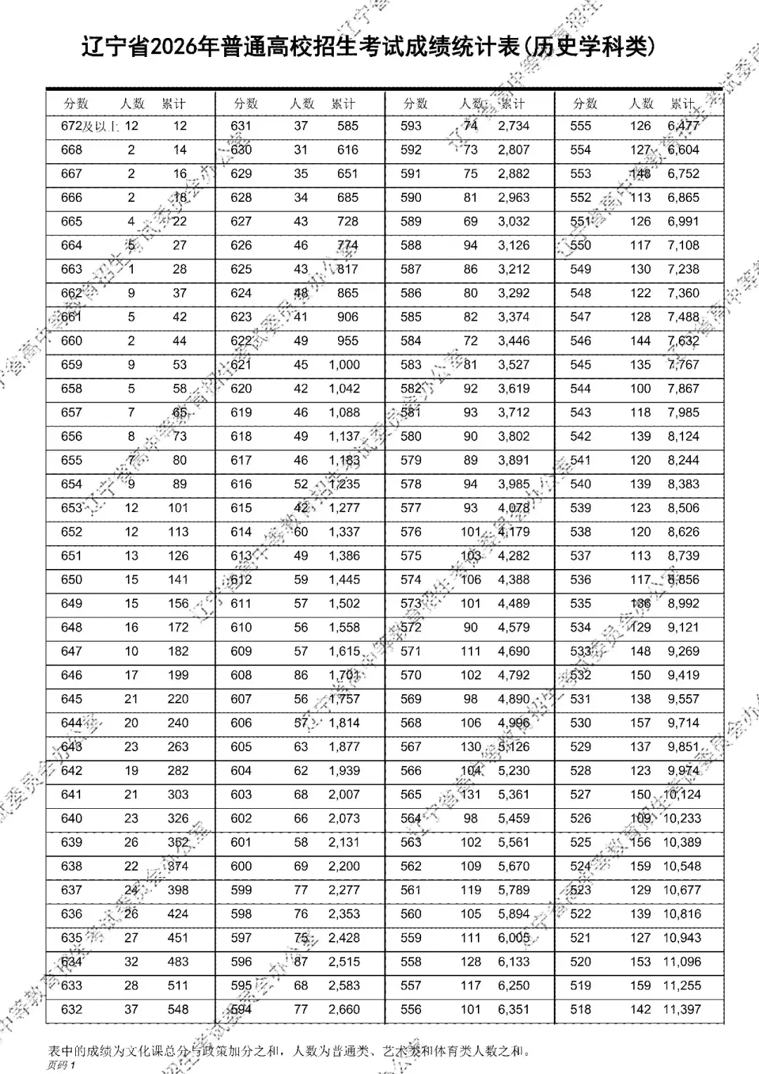2026年辽宁高考成绩统计表(一分一段表)出炉-第6张图片-四季读书网
