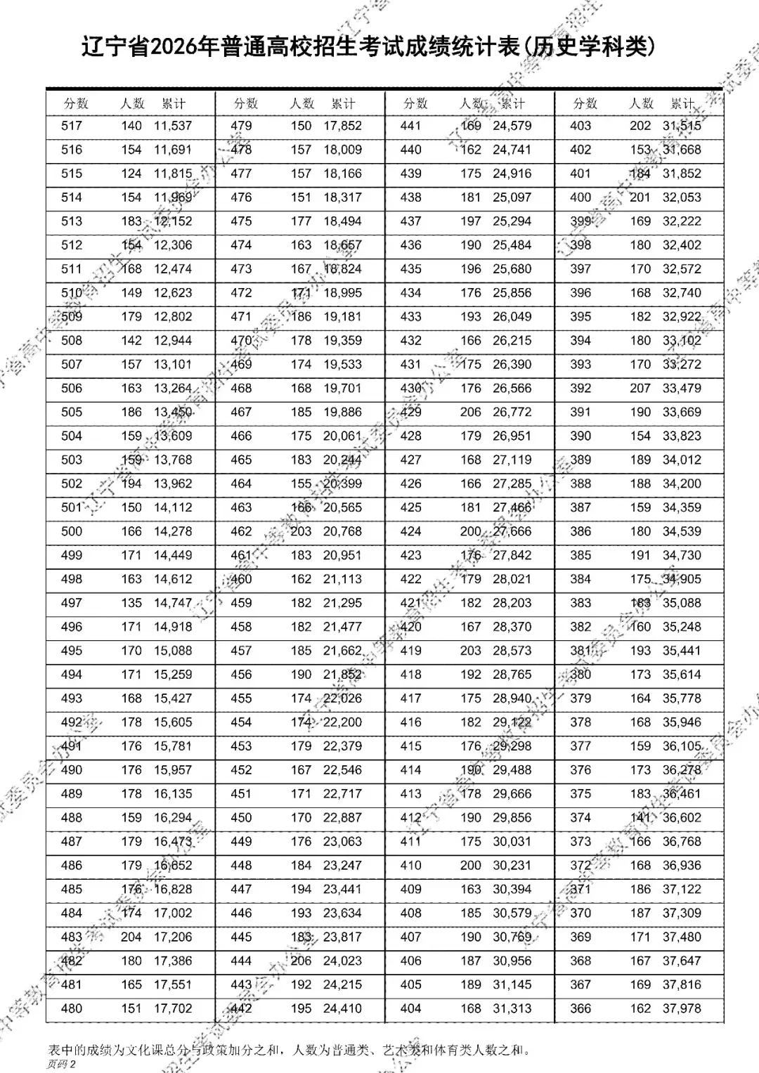 2026年辽宁高考成绩统计表(一分一段表)出炉-第7张图片-四季读书网