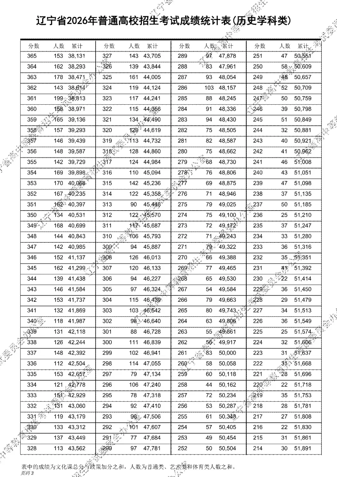 2026年辽宁高考成绩统计表(一分一段表)出炉-第8张图片-四季读书网
