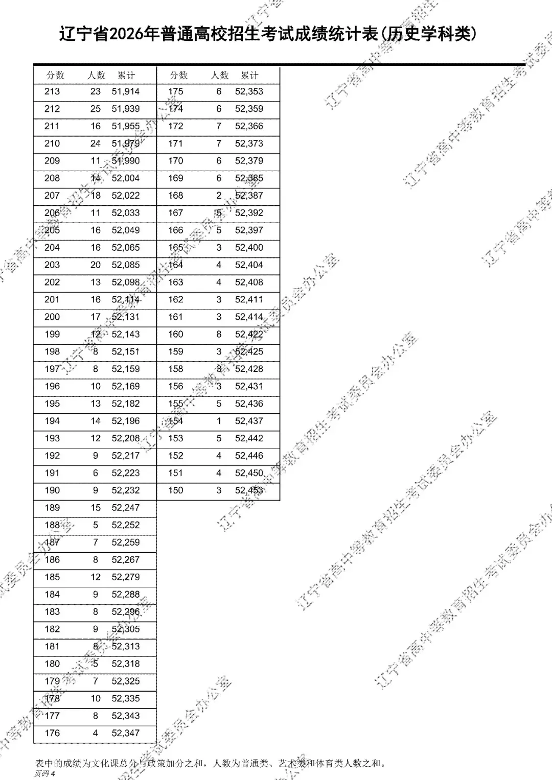 2026年辽宁高考成绩统计表(一分一段表)出炉-第9张图片-四季读书网