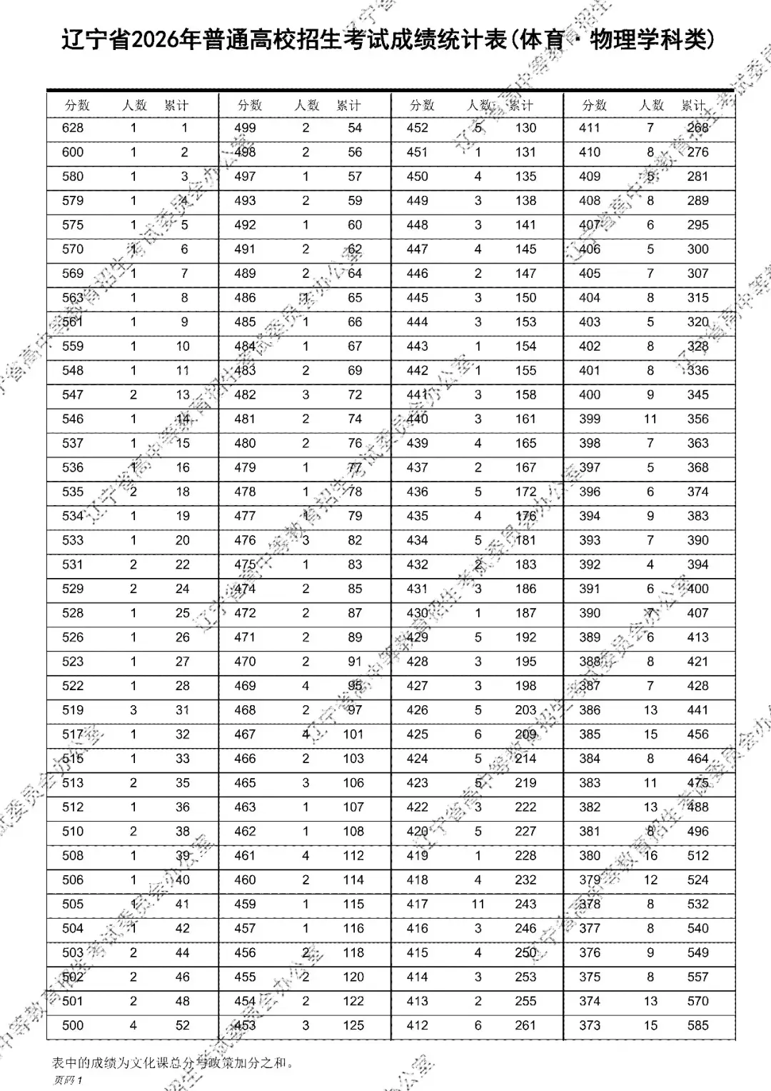2026年辽宁高考成绩统计表(一分一段表)出炉-第10张图片-四季读书网