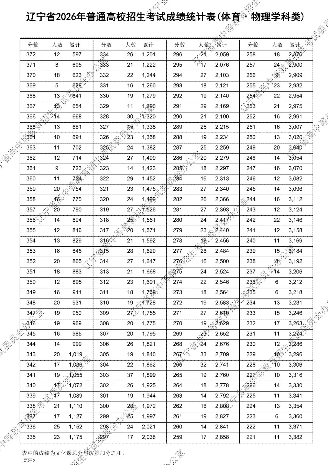2026年辽宁高考成绩统计表(一分一段表)出炉-第11张图片-四季读书网