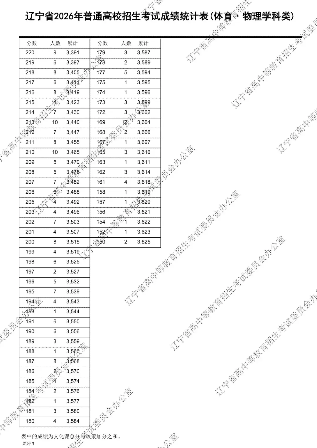 2026年辽宁高考成绩统计表(一分一段表)出炉-第12张图片-四季读书网