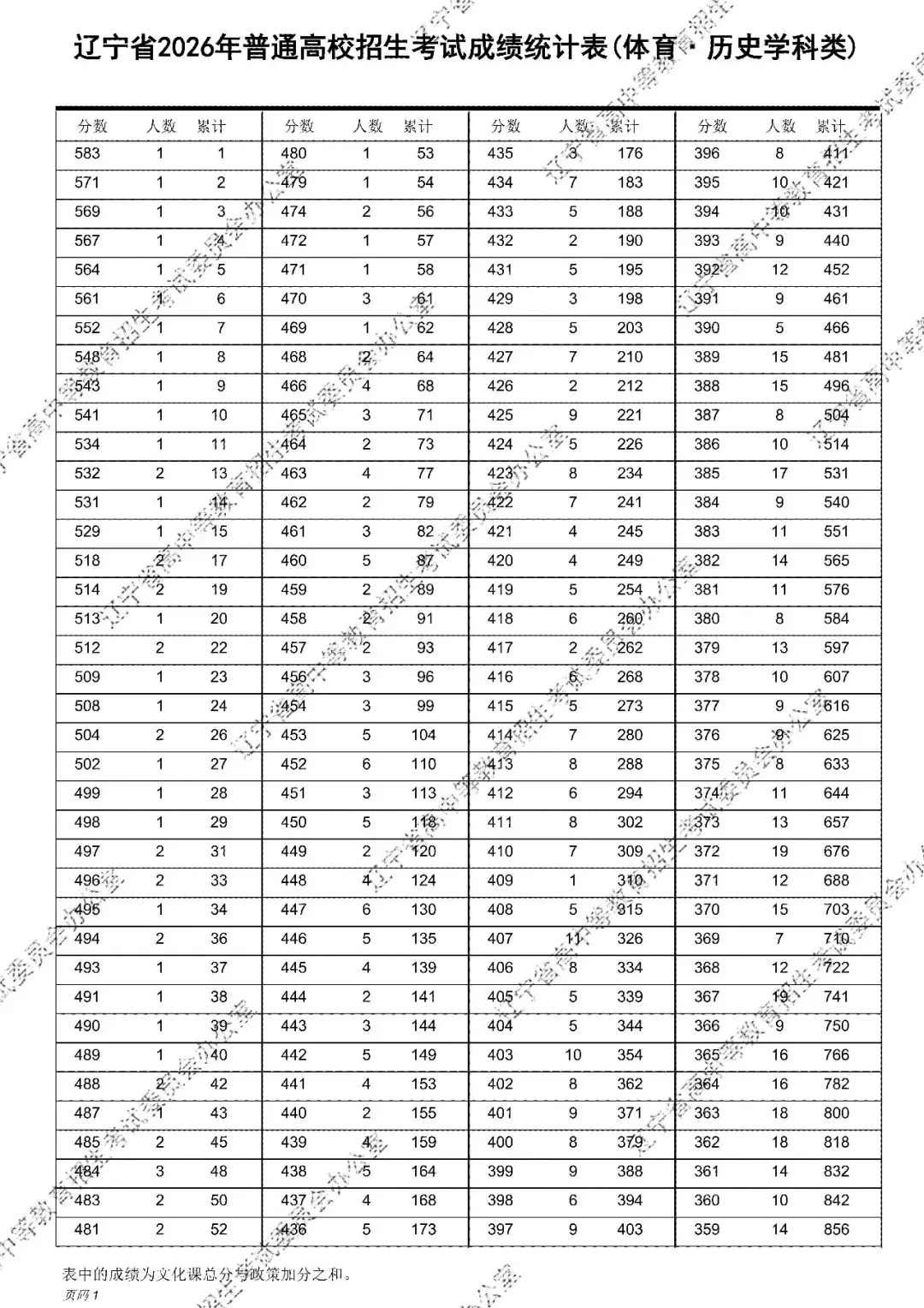 2026年辽宁高考成绩统计表(一分一段表)出炉-第13张图片-四季读书网