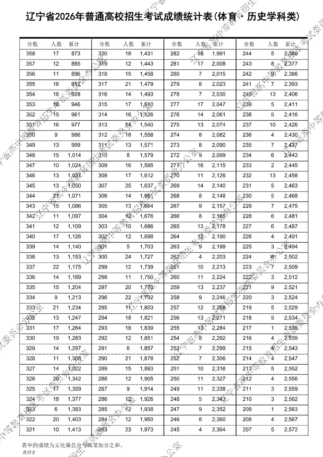 2026年辽宁高考成绩统计表(一分一段表)出炉-第14张图片-四季读书网