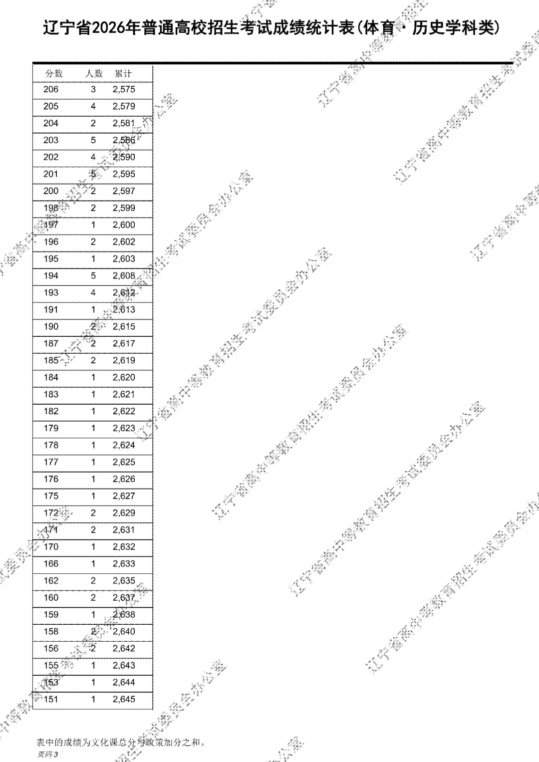 2026年辽宁高考成绩统计表(一分一段表)出炉-第15张图片-四季读书网