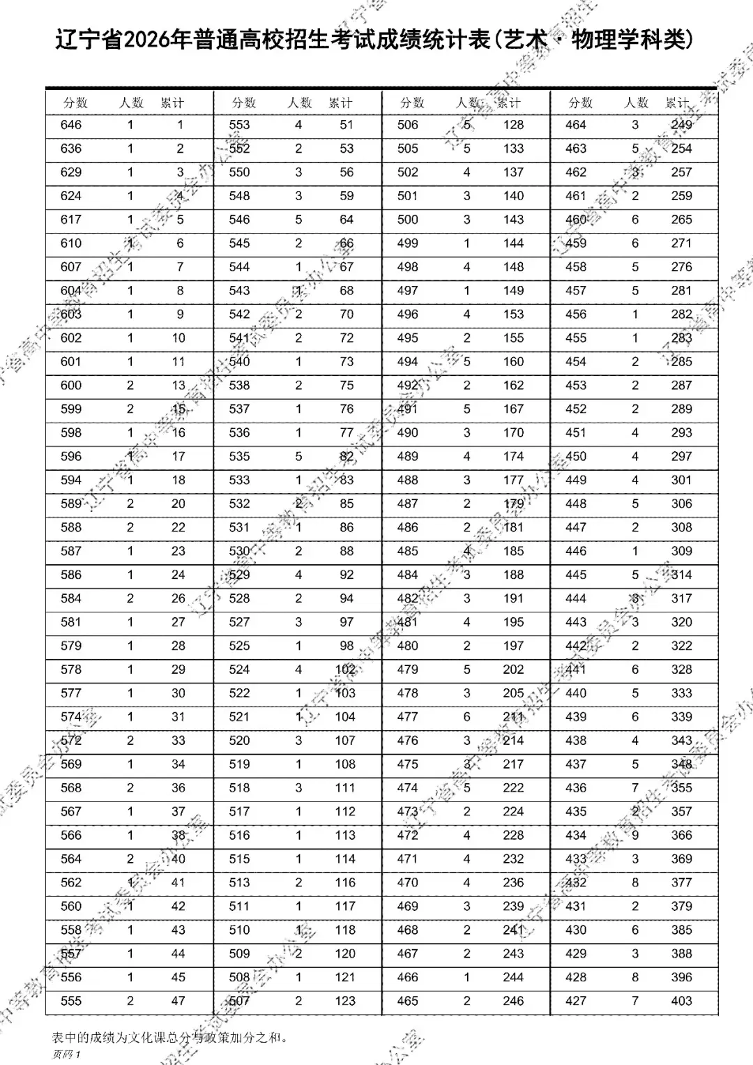 2026年辽宁高考成绩统计表(一分一段表)出炉-第16张图片-四季读书网
