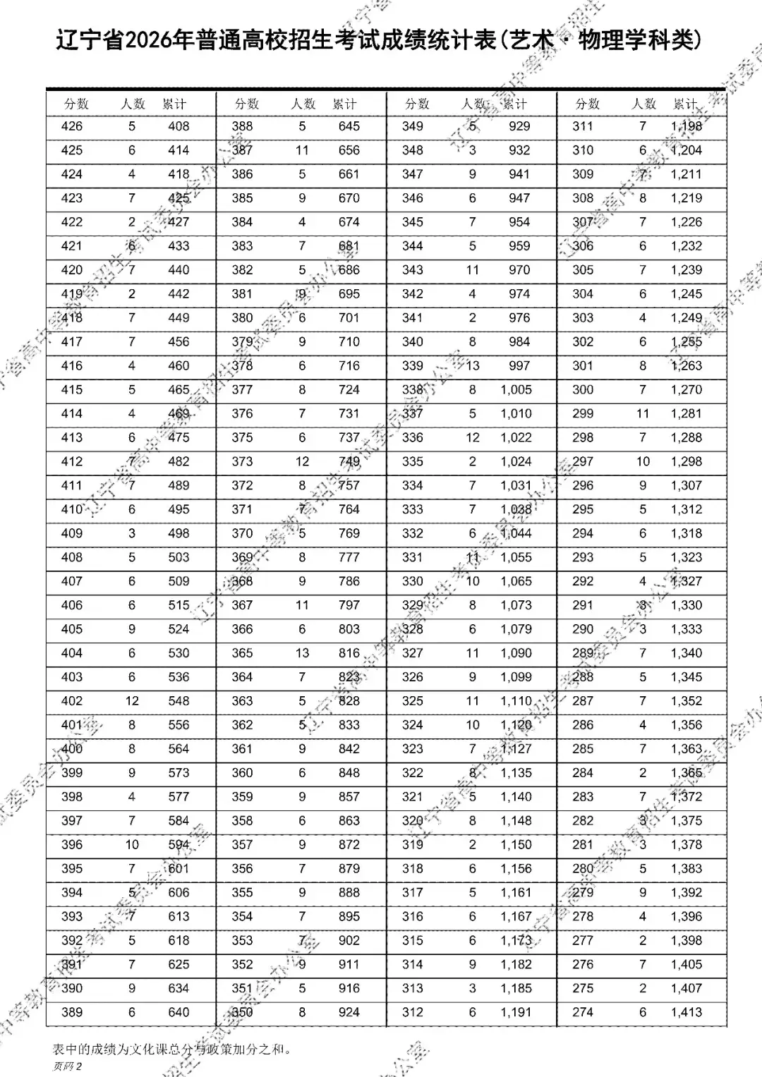 2026年辽宁高考成绩统计表(一分一段表)出炉-第17张图片-四季读书网