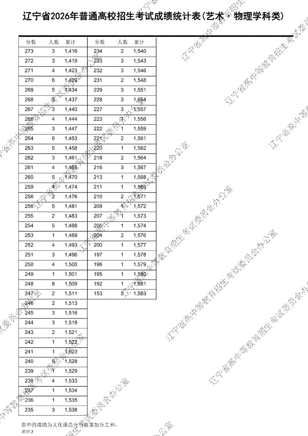 2026年辽宁高考成绩统计表(一分一段表)出炉-第18张图片-四季读书网