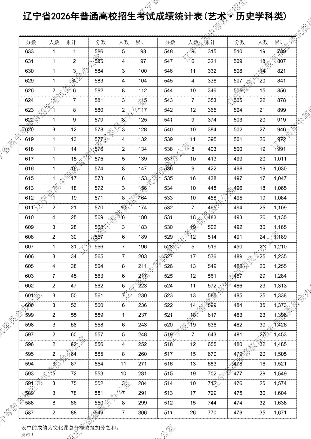 2026年辽宁高考成绩统计表(一分一段表)出炉-第19张图片-四季读书网