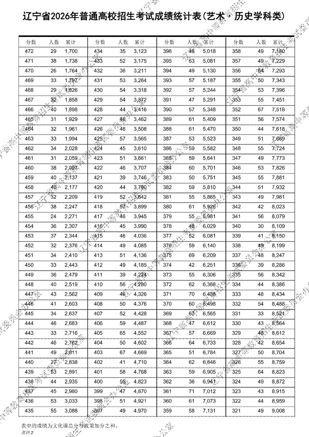 2026年辽宁高考成绩统计表(一分一段表)出炉-第20张图片-四季读书网