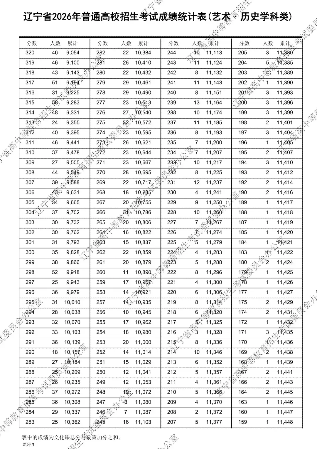 2026年辽宁高考成绩统计表(一分一段表)出炉-第21张图片-四季读书网