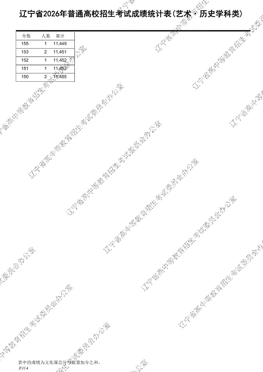 2026年辽宁高考成绩统计表(一分一段表)出炉-第22张图片-四季读书网