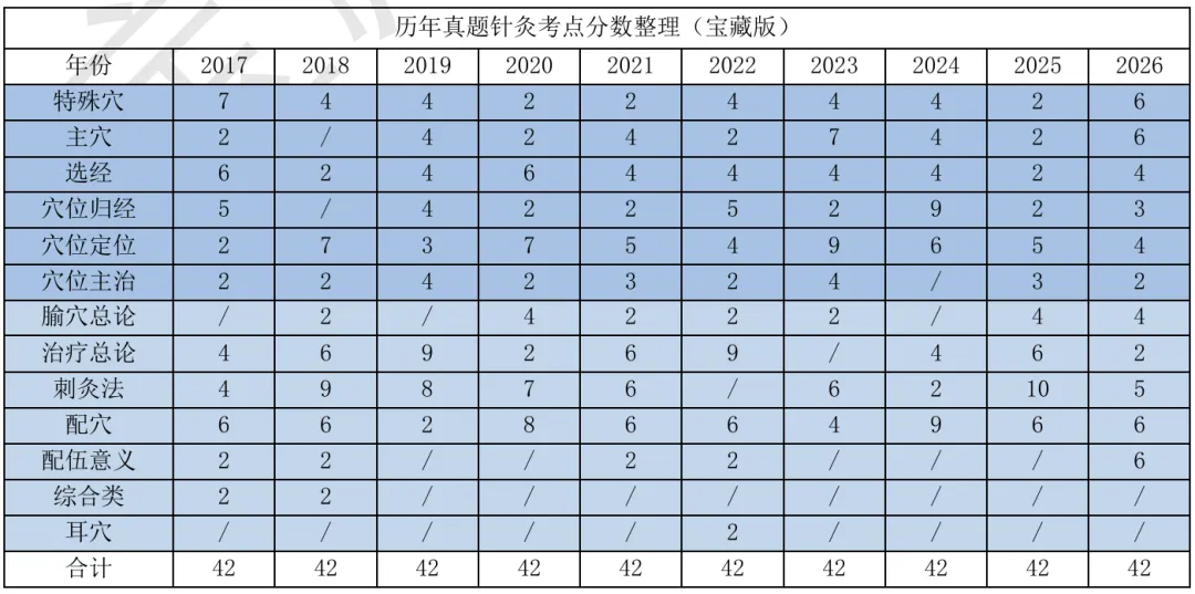 27考研 | 跟着宝藏刷真题——针灸篇2-第2张图片-四季读书网 27考研 | 跟着宝藏刷真题——针灸篇2-第2张图片-四季读书网
