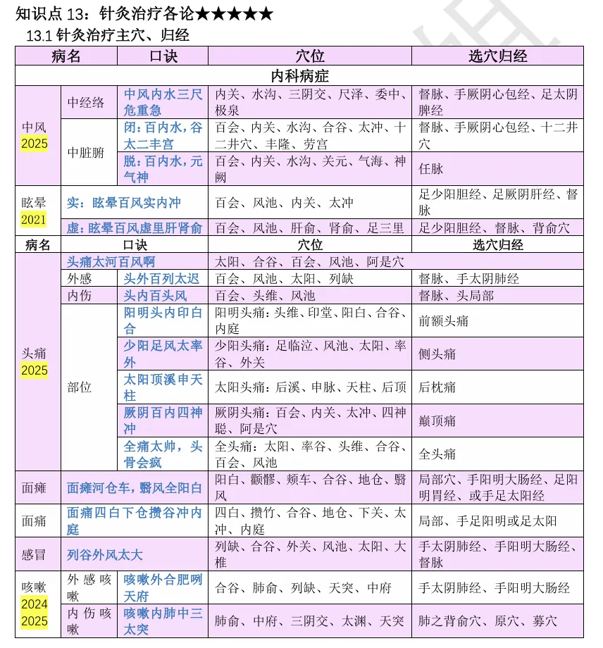 27考研 | 跟着宝藏刷真题——针灸篇2-第4张图片-四季读书网 27考研 | 跟着宝藏刷真题——针灸篇2-第4张图片-四季读书网