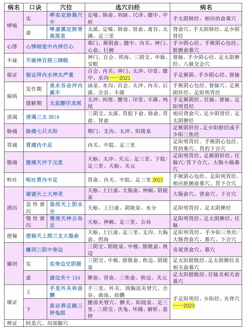 27考研 | 跟着宝藏刷真题——针灸篇2-第5张图片-四季读书网 27考研 | 跟着宝藏刷真题——针灸篇2-第5张图片-四季读书网